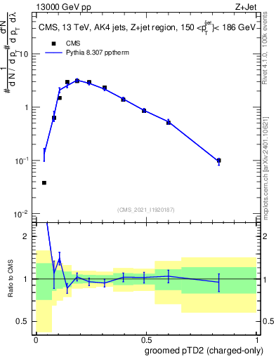 Plot of j.ptd2.gc in 13000 GeV pp collisions