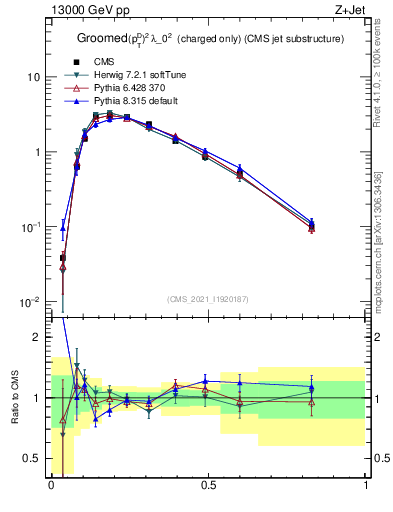 Plot of j.ptd2.gc in 13000 GeV pp collisions
