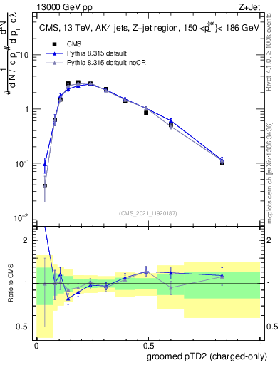 Plot of j.ptd2.gc in 13000 GeV pp collisions