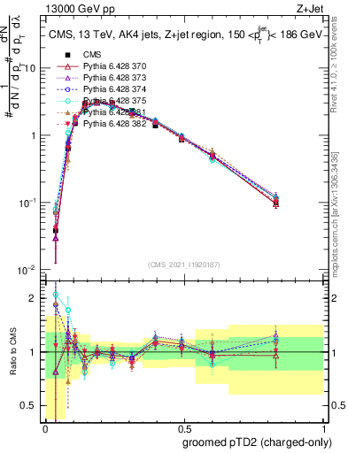Plot of j.ptd2.gc in 13000 GeV pp collisions