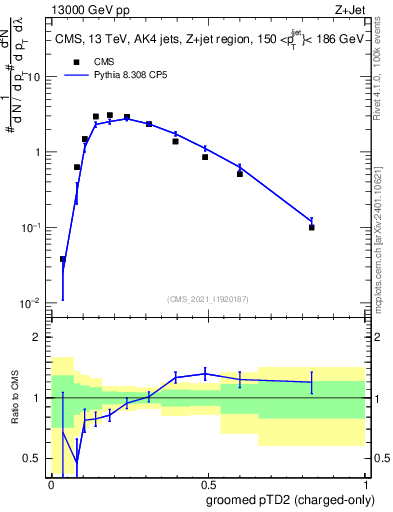 Plot of j.ptd2.gc in 13000 GeV pp collisions