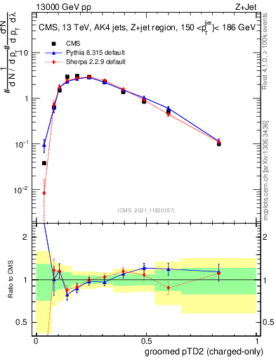 Plot of j.ptd2.gc in 13000 GeV pp collisions