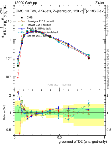 Plot of j.ptd2.gc in 13000 GeV pp collisions
