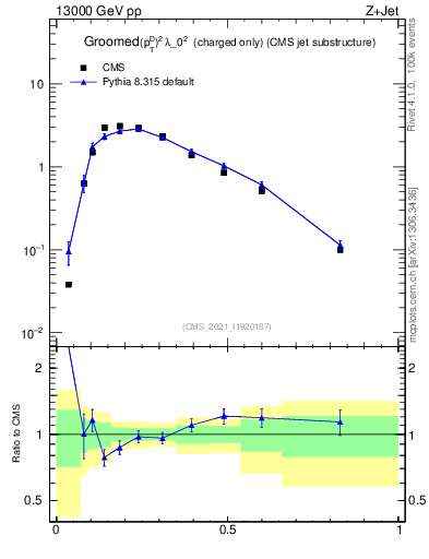 Plot of j.ptd2.gc in 13000 GeV pp collisions
