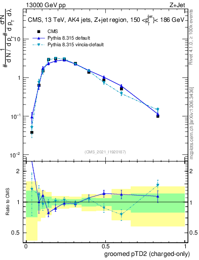 Plot of j.ptd2.gc in 13000 GeV pp collisions