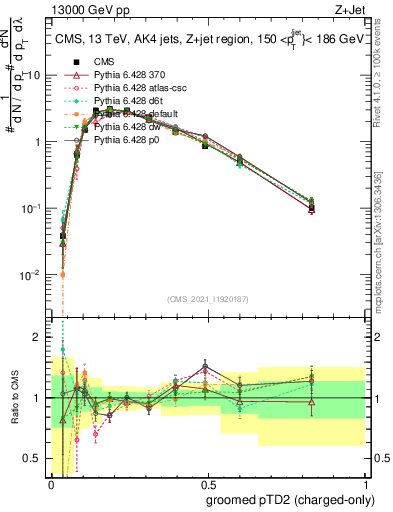Plot of j.ptd2.gc in 13000 GeV pp collisions