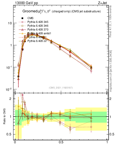 Plot of j.ptd2.gc in 13000 GeV pp collisions