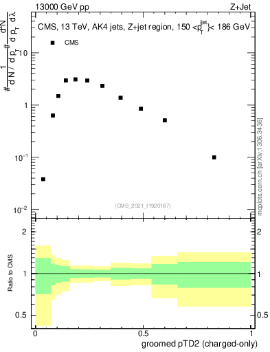 Plot of j.ptd2.gc in 13000 GeV pp collisions