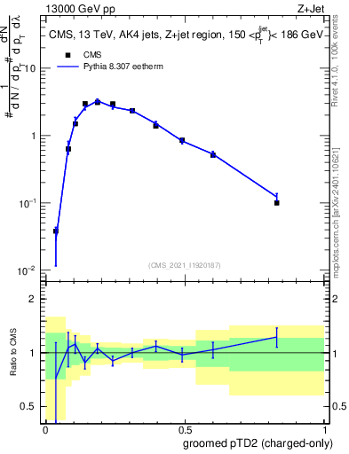 Plot of j.ptd2.gc in 13000 GeV pp collisions
