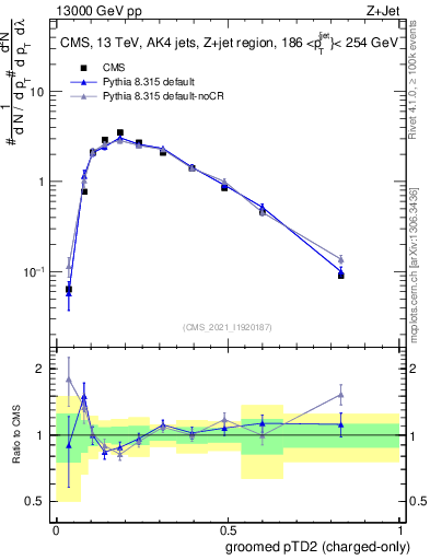 Plot of j.ptd2.gc in 13000 GeV pp collisions