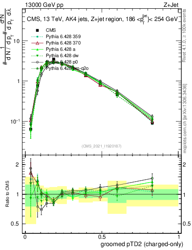 Plot of j.ptd2.gc in 13000 GeV pp collisions