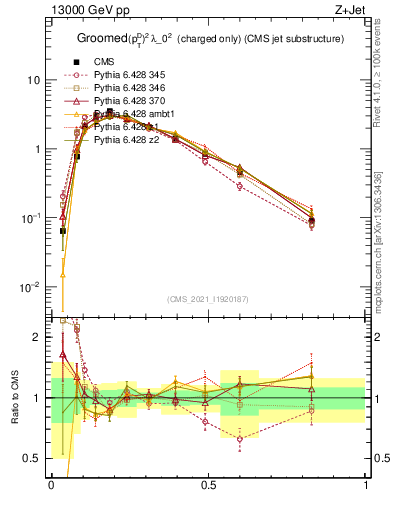Plot of j.ptd2.gc in 13000 GeV pp collisions