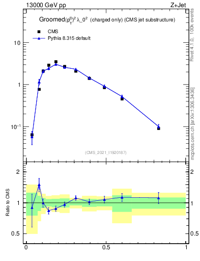 Plot of j.ptd2.gc in 13000 GeV pp collisions