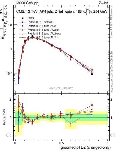 Plot of j.ptd2.gc in 13000 GeV pp collisions