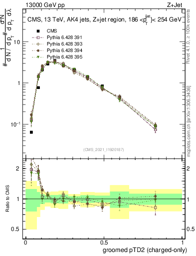 Plot of j.ptd2.gc in 13000 GeV pp collisions