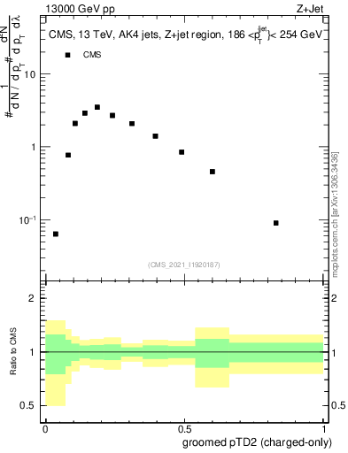 Plot of j.ptd2.gc in 13000 GeV pp collisions