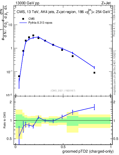 Plot of j.ptd2.gc in 13000 GeV pp collisions