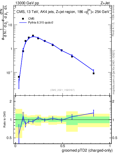 Plot of j.ptd2.gc in 13000 GeV pp collisions