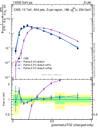 Plot of j.ptd2.gc in 13000 GeV pp collisions