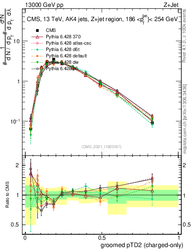 Plot of j.ptd2.gc in 13000 GeV pp collisions