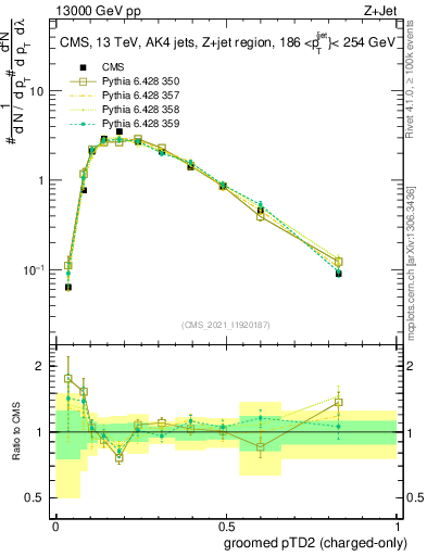 Plot of j.ptd2.gc in 13000 GeV pp collisions