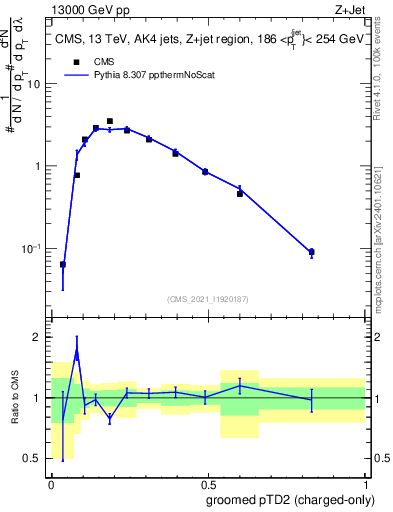 Plot of j.ptd2.gc in 13000 GeV pp collisions