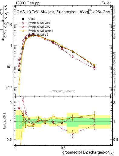 Plot of j.ptd2.gc in 13000 GeV pp collisions