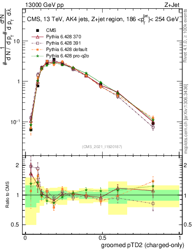 Plot of j.ptd2.gc in 13000 GeV pp collisions