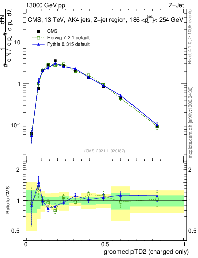 Plot of j.ptd2.gc in 13000 GeV pp collisions