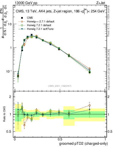 Plot of j.ptd2.gc in 13000 GeV pp collisions