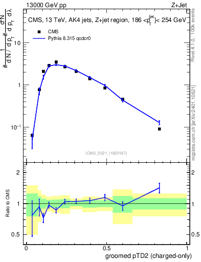 Plot of j.ptd2.gc in 13000 GeV pp collisions