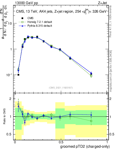 Plot of j.ptd2.gc in 13000 GeV pp collisions