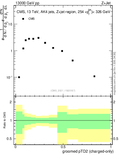 Plot of j.ptd2.gc in 13000 GeV pp collisions