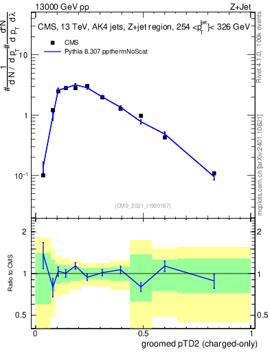 Plot of j.ptd2.gc in 13000 GeV pp collisions
