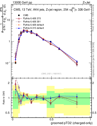 Plot of j.ptd2.gc in 13000 GeV pp collisions