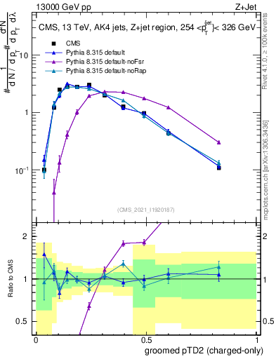 Plot of j.ptd2.gc in 13000 GeV pp collisions