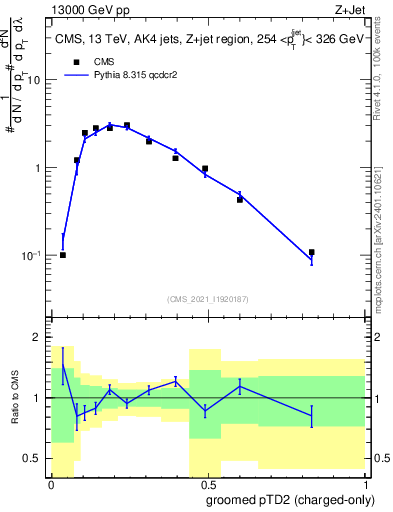 Plot of j.ptd2.gc in 13000 GeV pp collisions