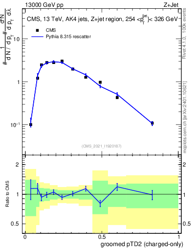 Plot of j.ptd2.gc in 13000 GeV pp collisions