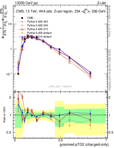 Plot of j.ptd2.gc in 13000 GeV pp collisions