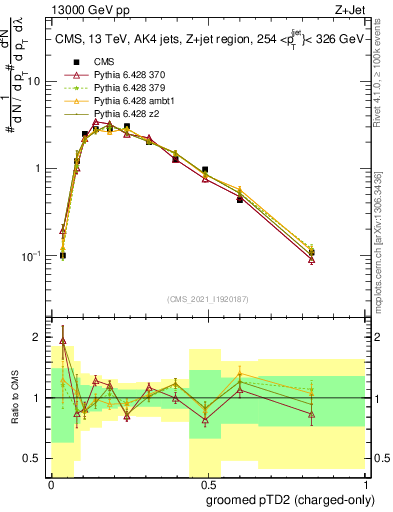 Plot of j.ptd2.gc in 13000 GeV pp collisions