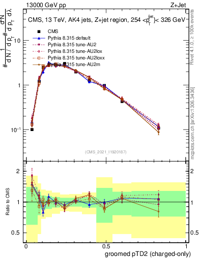 Plot of j.ptd2.gc in 13000 GeV pp collisions