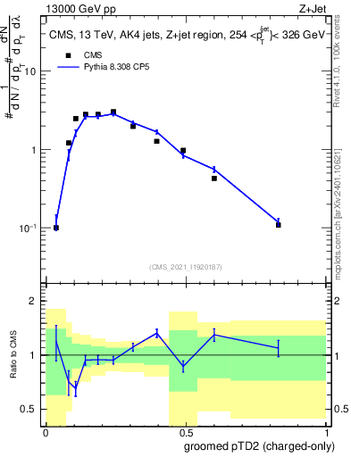 Plot of j.ptd2.gc in 13000 GeV pp collisions