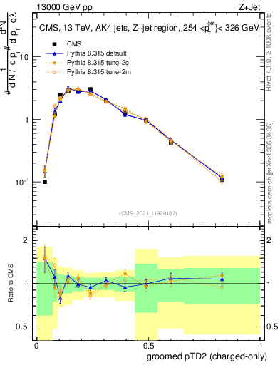 Plot of j.ptd2.gc in 13000 GeV pp collisions