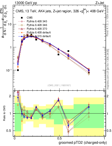 Plot of j.ptd2.gc in 13000 GeV pp collisions