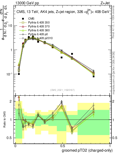 Plot of j.ptd2.gc in 13000 GeV pp collisions