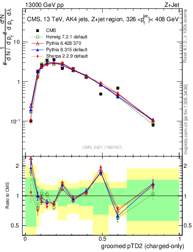 Plot of j.ptd2.gc in 13000 GeV pp collisions