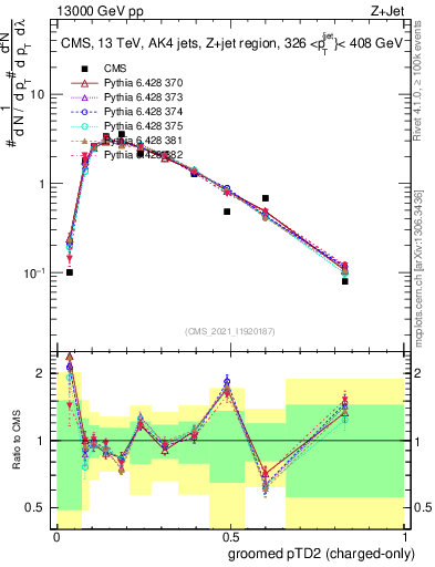 Plot of j.ptd2.gc in 13000 GeV pp collisions