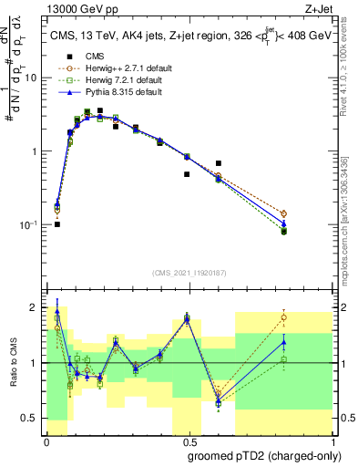 Plot of j.ptd2.gc in 13000 GeV pp collisions