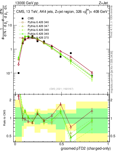 Plot of j.ptd2.gc in 13000 GeV pp collisions