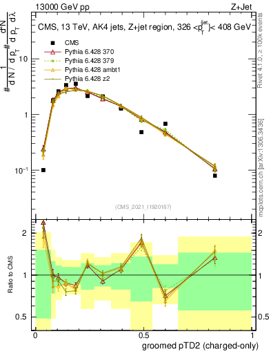 Plot of j.ptd2.gc in 13000 GeV pp collisions